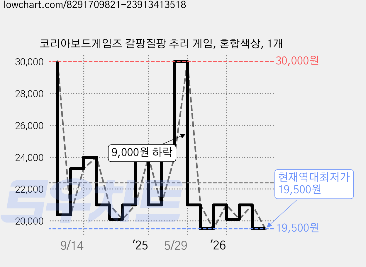 코리아보드게임즈 갈팡질팡 추리 게임, 혼합색상, 1개 가격 변동 차트, 현재가 19,500원, 역대최저가