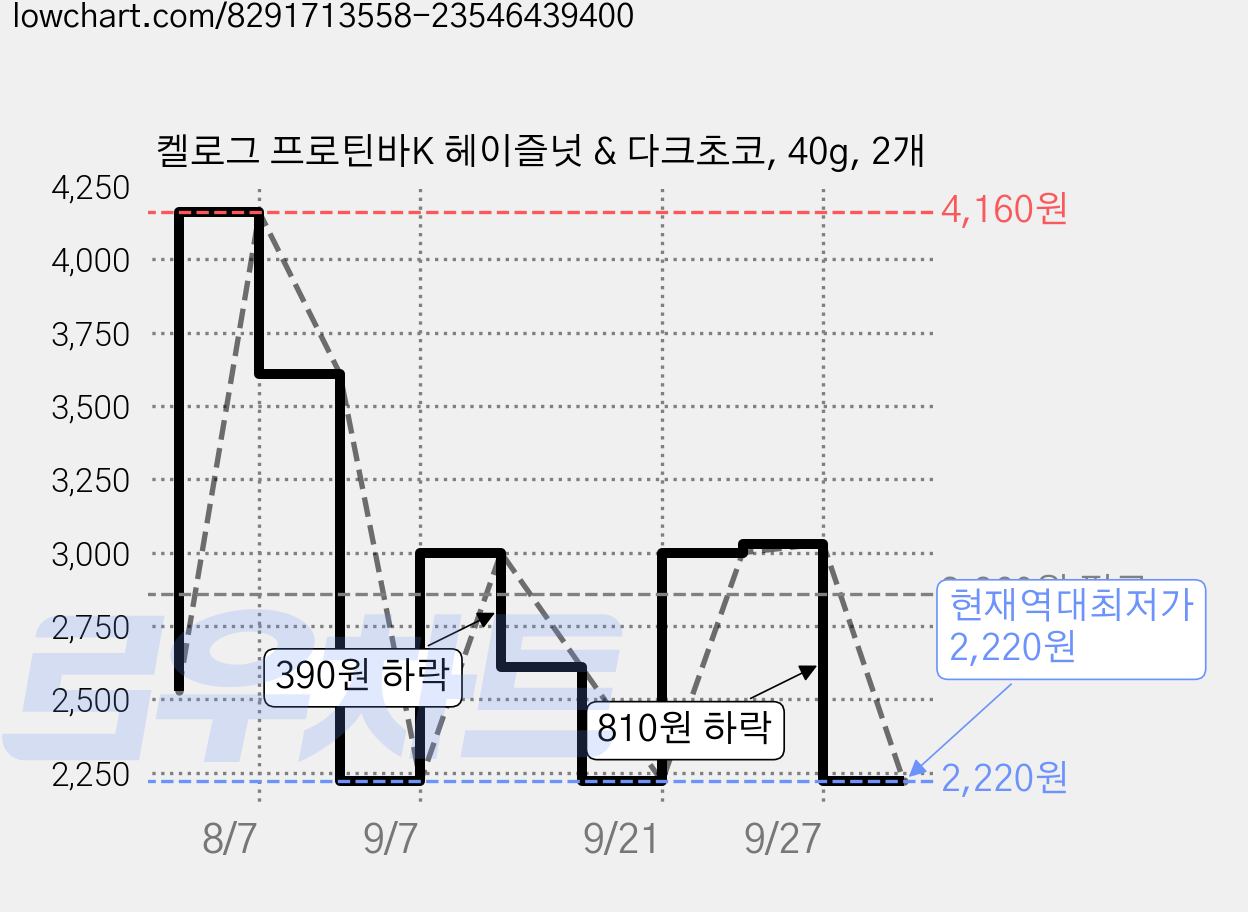 켈로그 프로틴바K 헤이즐넛 & 다크초코, 40g, 2개 가격 변동 차트, 현재가 2,220원, 역대최저가