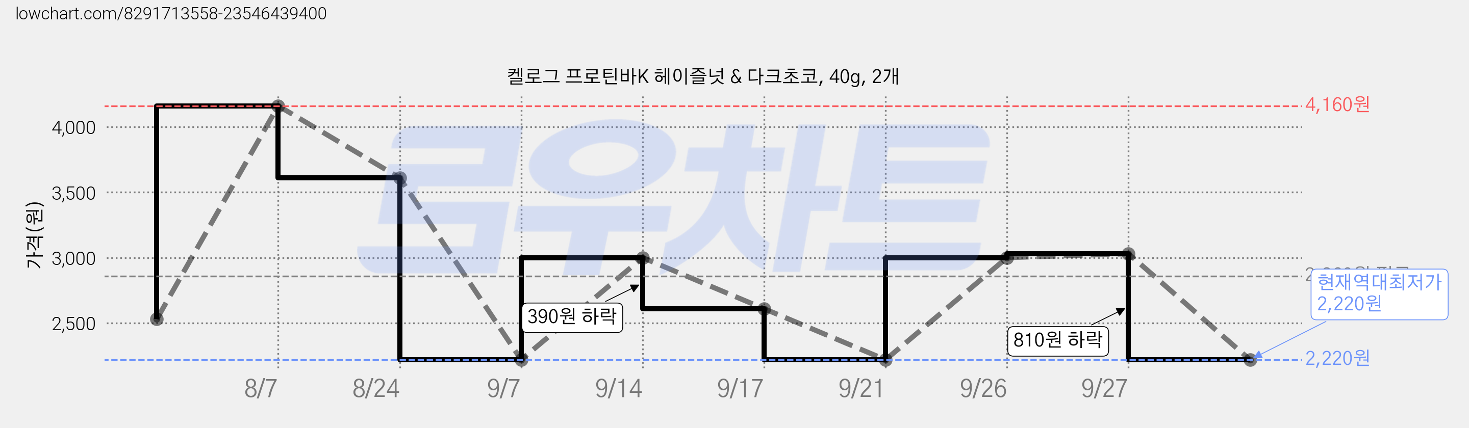 켈로그 프로틴바K 헤이즐넛 & 다크초코, 40g, 2개 가격 변동 차트, 현재가 2,220원, 역대최저가