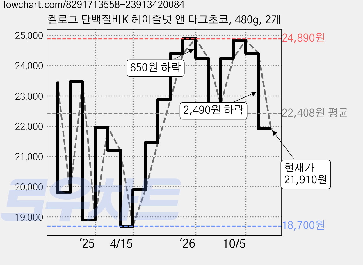 켈로그 단백질바K 헤이즐넛 앤 다크초코, 480g, 2개 가격 변동 차트, 현재가 21,910원, 관측 최저가 18,700원