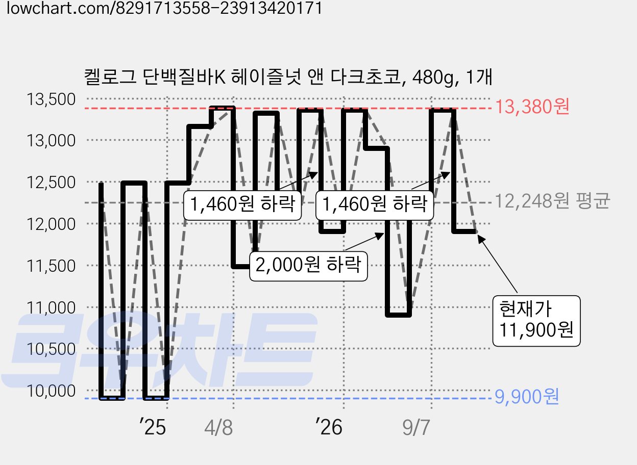 켈로그 단백질바K 헤이즐넛 앤 다크초코, 480g, 1개 가격 변동 차트, 현재가 11,900원, 관측 최저가 9,900원