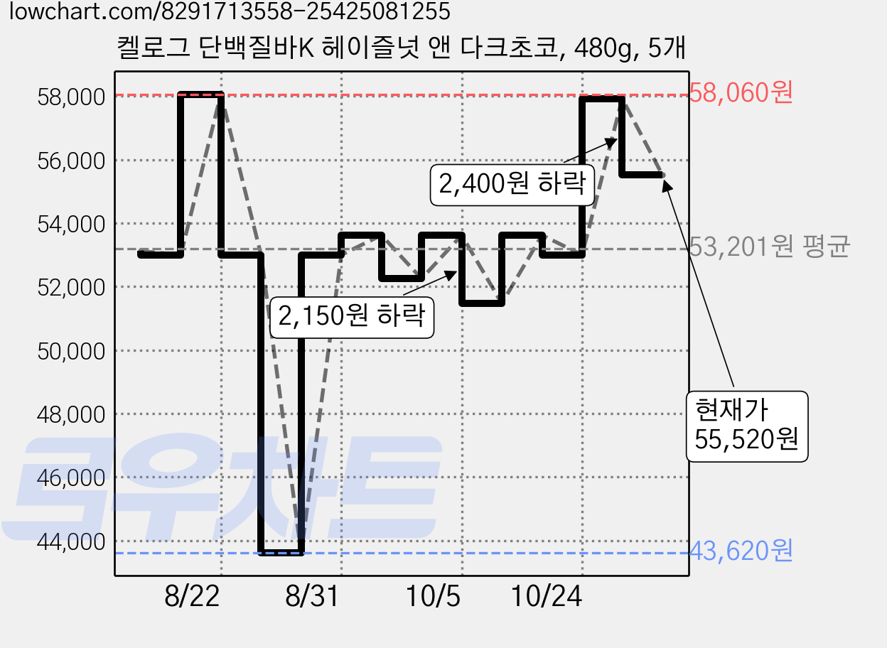 켈로그 단백질바K 헤이즐넛 앤 다크초코, 480g, 5개 가격 변동 차트, 현재가 55,520원, 관측 최저가 43,620원