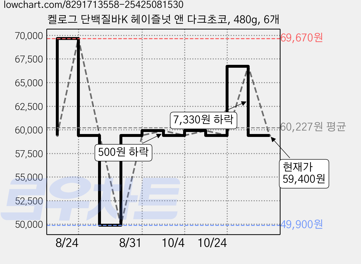 켈로그 단백질바K 헤이즐넛 앤 다크초코, 480g, 6개 가격 변동 차트, 현재가 59,400원, 관측 최저가 49,900원