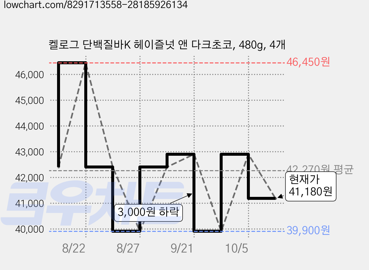 켈로그 단백질바K 헤이즐넛 앤 다크초코, 480g, 4개 가격 변동 차트, 현재가 41,180원, 관측 최저가 39,900원
