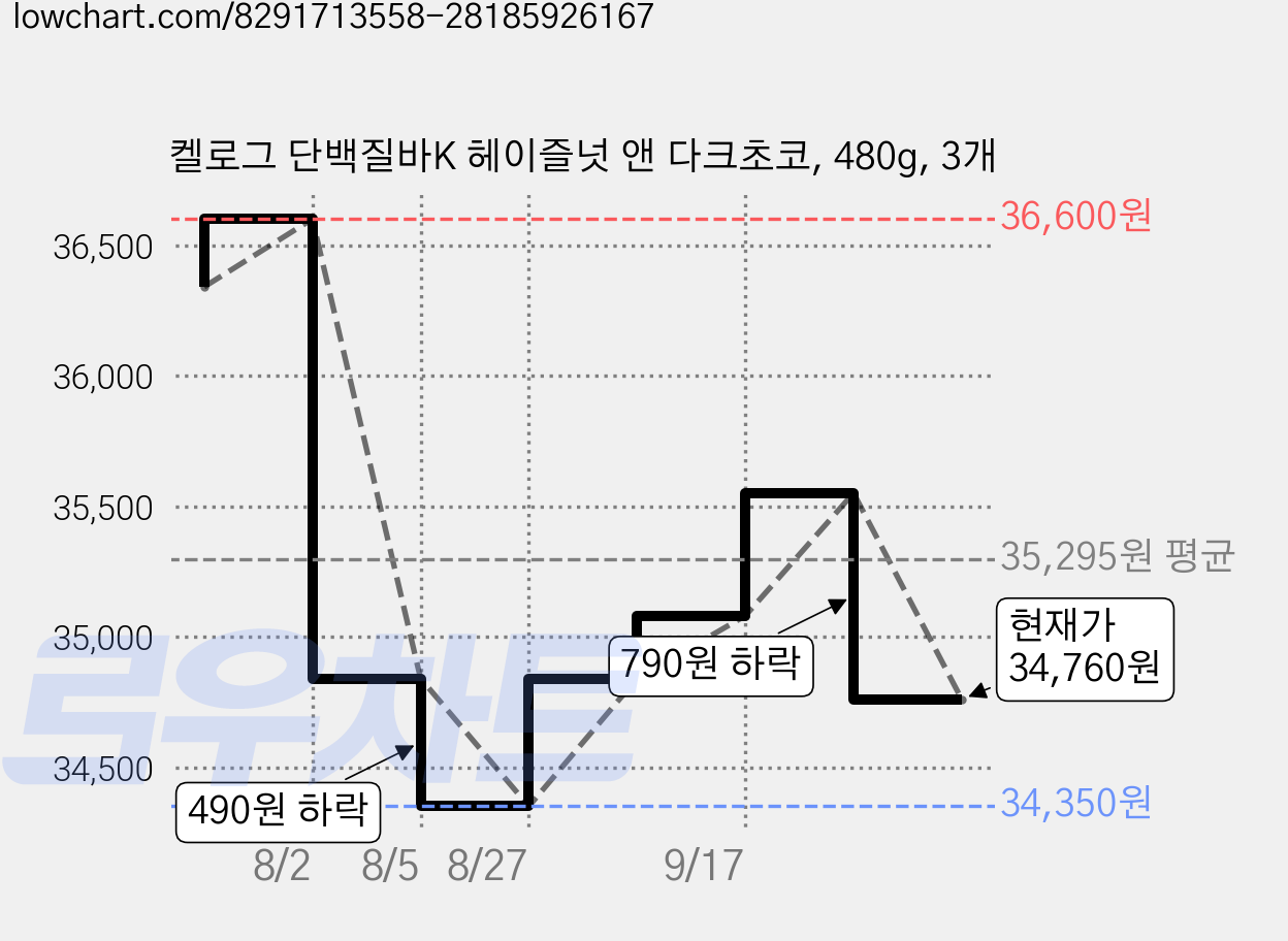 켈로그 단백질바K 헤이즐넛 앤 다크초코, 480g, 3개 가격 변동 차트, 현재가 34,760원, 관측 최저가 32,480원