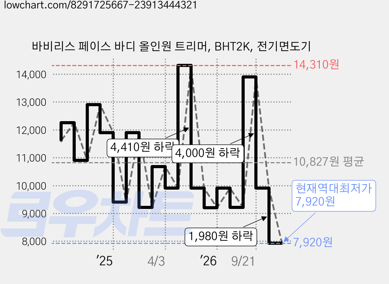 바비리스 페이스 바디 올인원 트리머, BHT2K, 전기면도기 가격 변동 차트, 현재가 7,920원, 역대최저가
