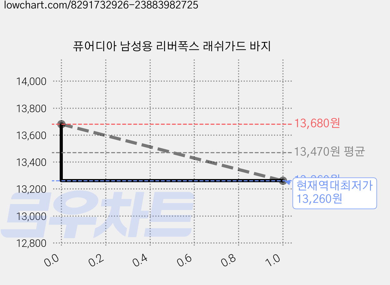 퓨어디아 남성용 리버폭스 래쉬가드 바지 가격 변동 차트, 현재가 13,260원, 역대최저가