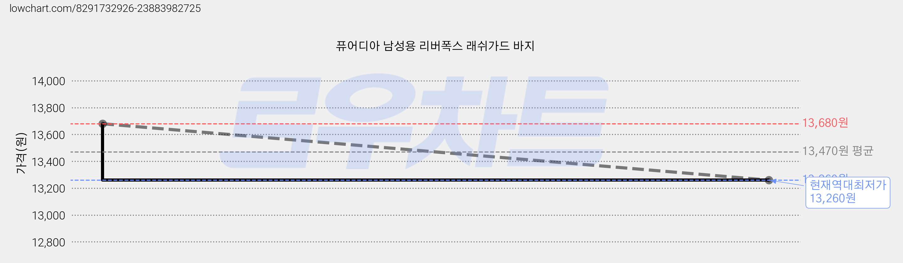 퓨어디아 남성용 리버폭스 래쉬가드 바지 가격 변동 차트, 현재가 13,260원, 역대최저가