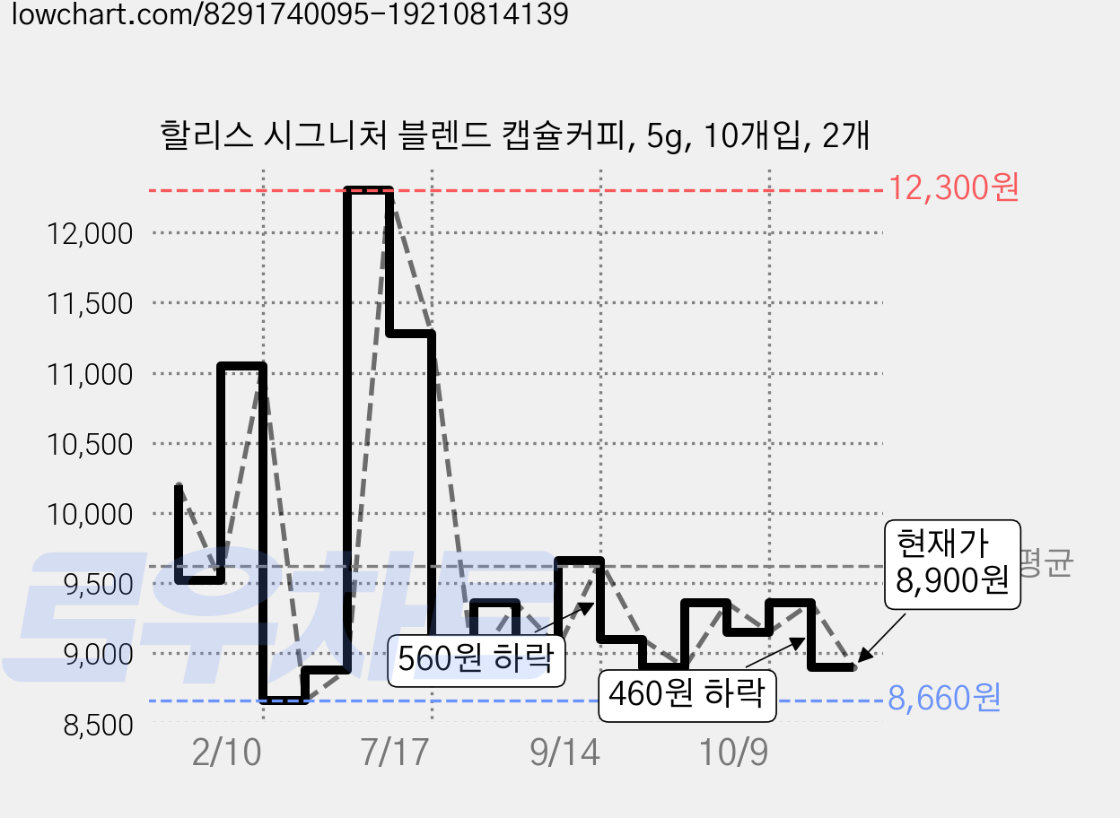 할리스 시그니처 블렌드 캡슐커피, 5g, 10개입, 2개 가격 변동 차트, 현재가 8,900원, 관측 최저가 8,660원