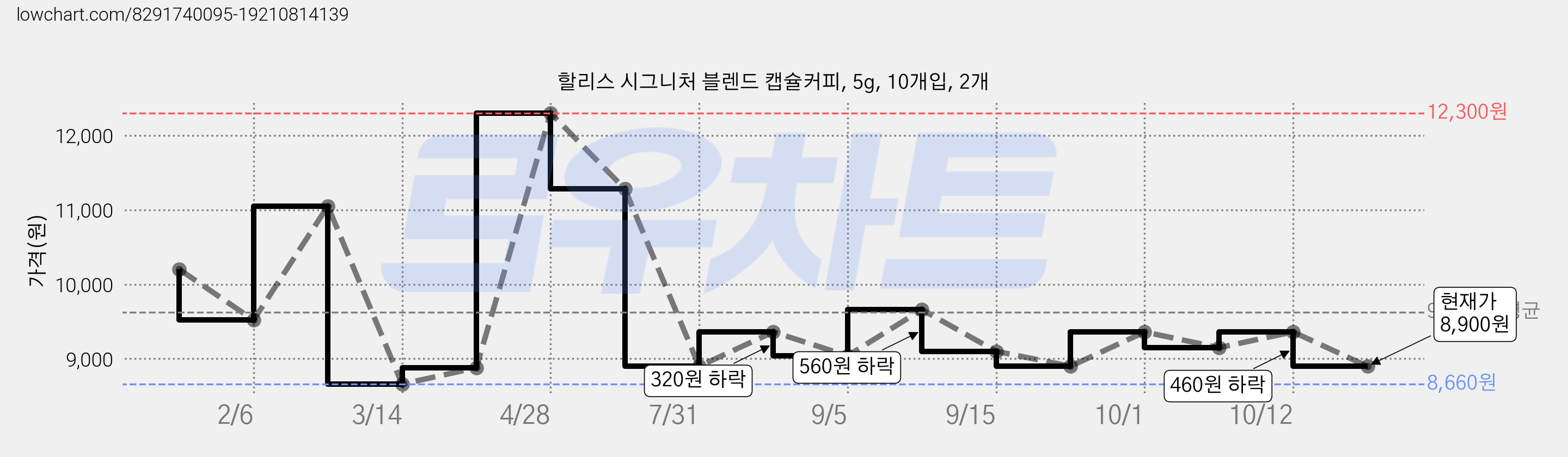 할리스 시그니처 블렌드 캡슐커피, 5g, 10개입, 2개 가격 변동 차트, 현재가 8,900원, 관측 최저가 8,660원