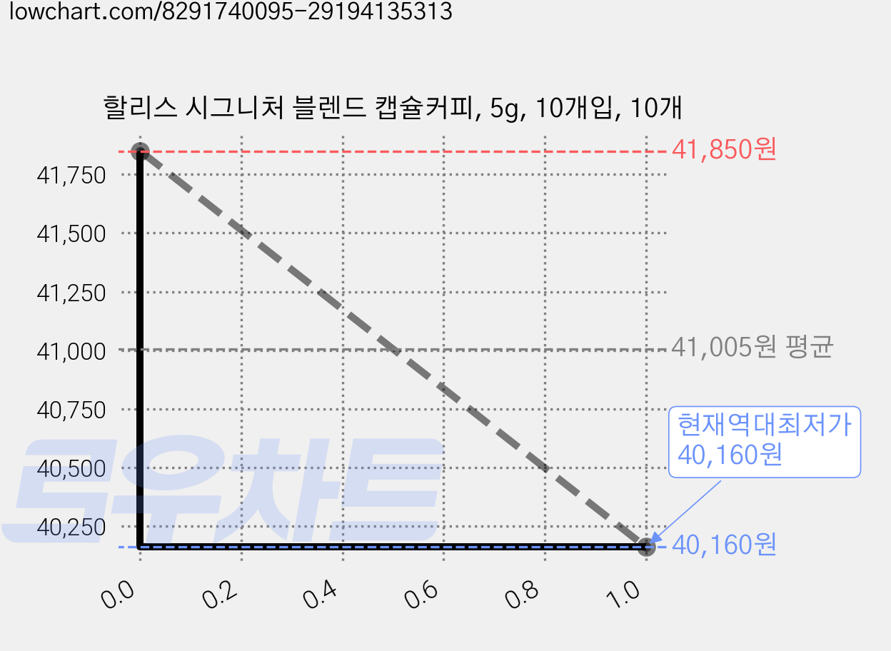 할리스 시그니처 블렌드 캡슐커피, 5g, 10개입, 10개 가격 변동 차트, 현재가 40,160원, 역대최저가
