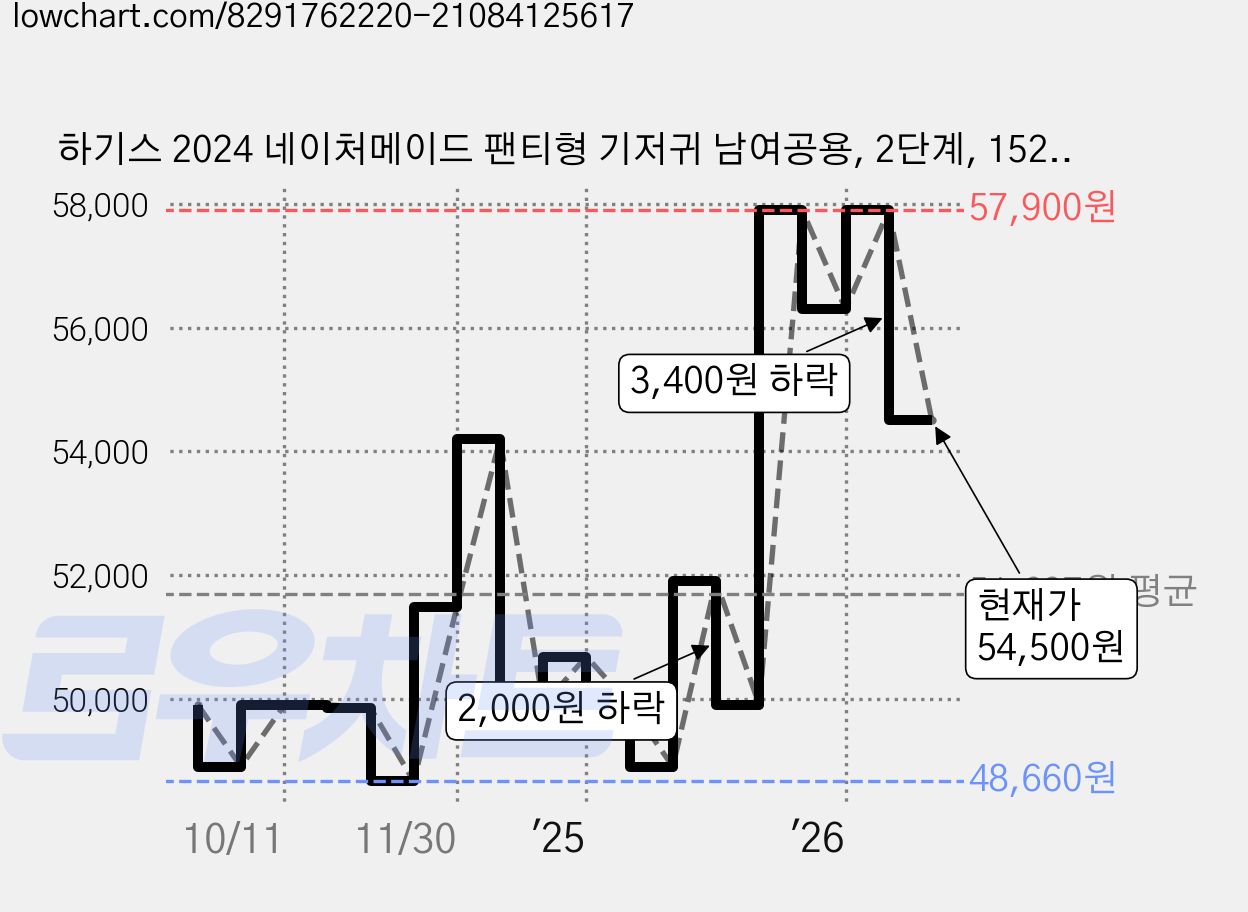 하기스 2024 네이처메이드 팬티형 기저귀 남여공용, 2단계, 152매 가격 변동 차트, 현재가 54,500원, 관측 최저가 48,390원