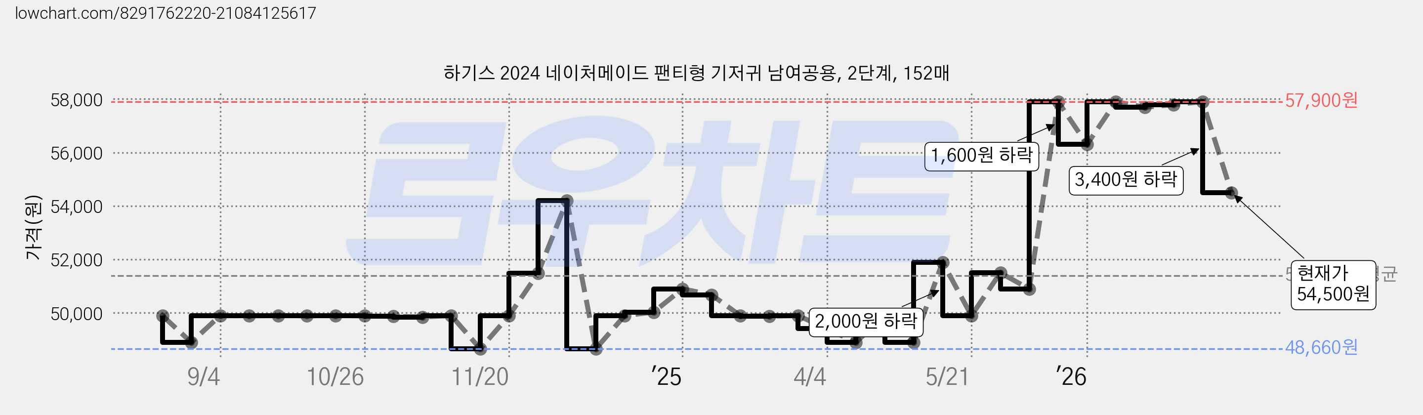 하기스 2024 네이처메이드 팬티형 기저귀 남여공용, 2단계, 152매 가격 변동 차트, 현재가 54,500원, 관측 최저가 48,390원