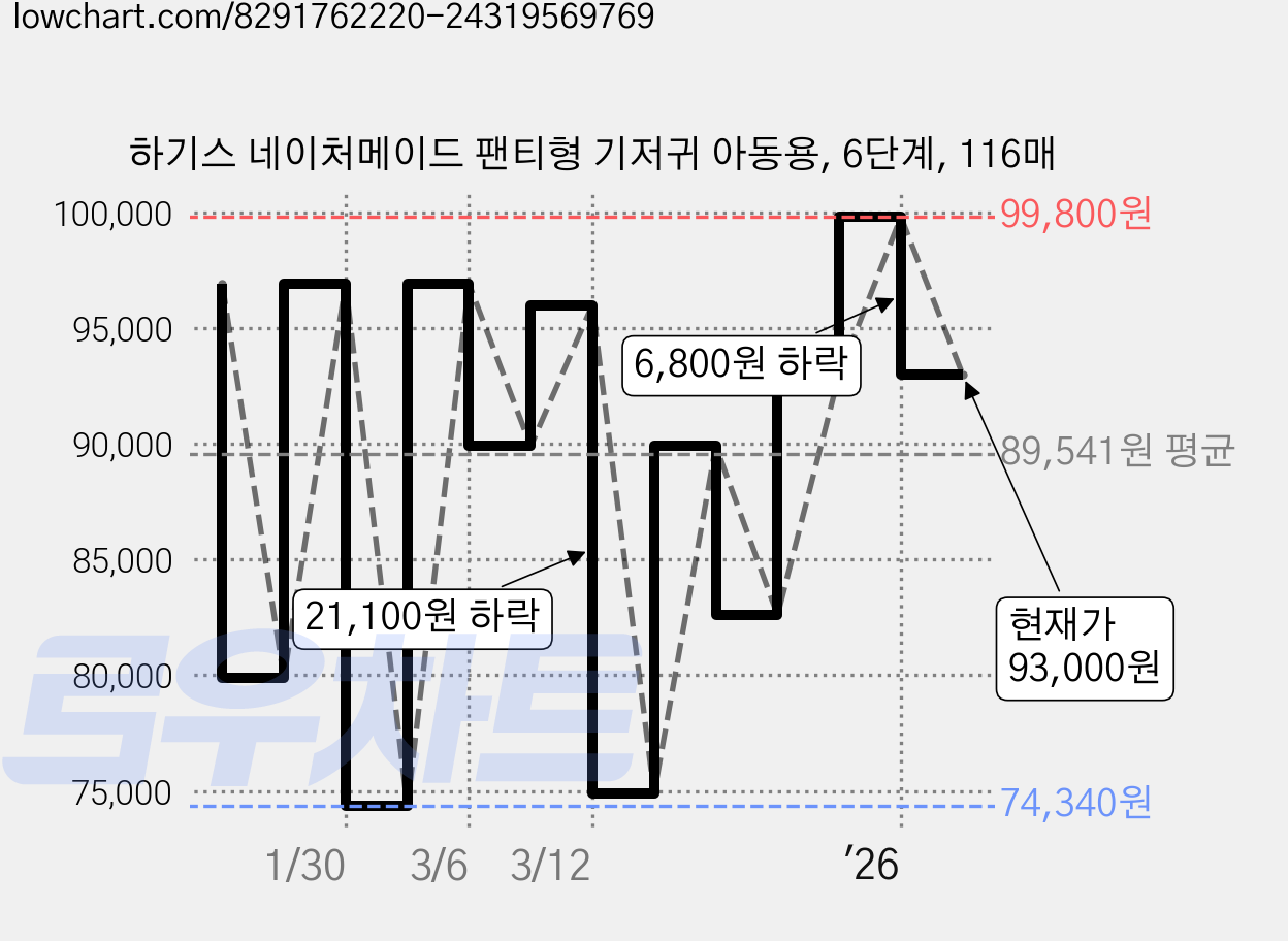 하기스 네이처메이드 팬티형 기저귀 아동용, 6단계, 116매 가격 변동 차트, 현재가 93,000원, 관측 최저가 74,340원