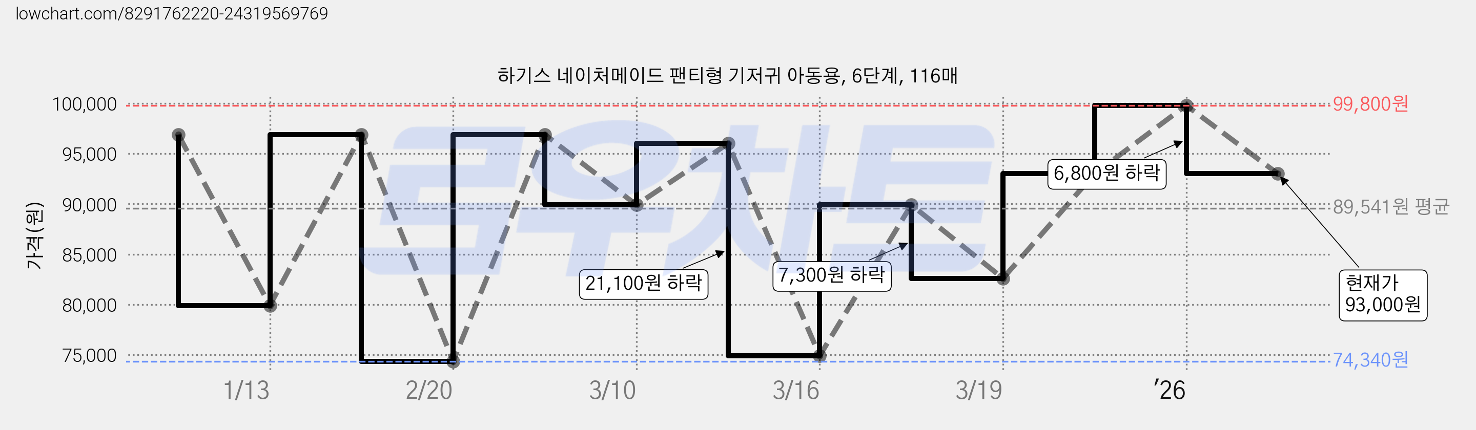 하기스 네이처메이드 팬티형 기저귀 아동용, 6단계, 116매 가격 변동 차트, 현재가 93,000원, 관측 최저가 74,340원