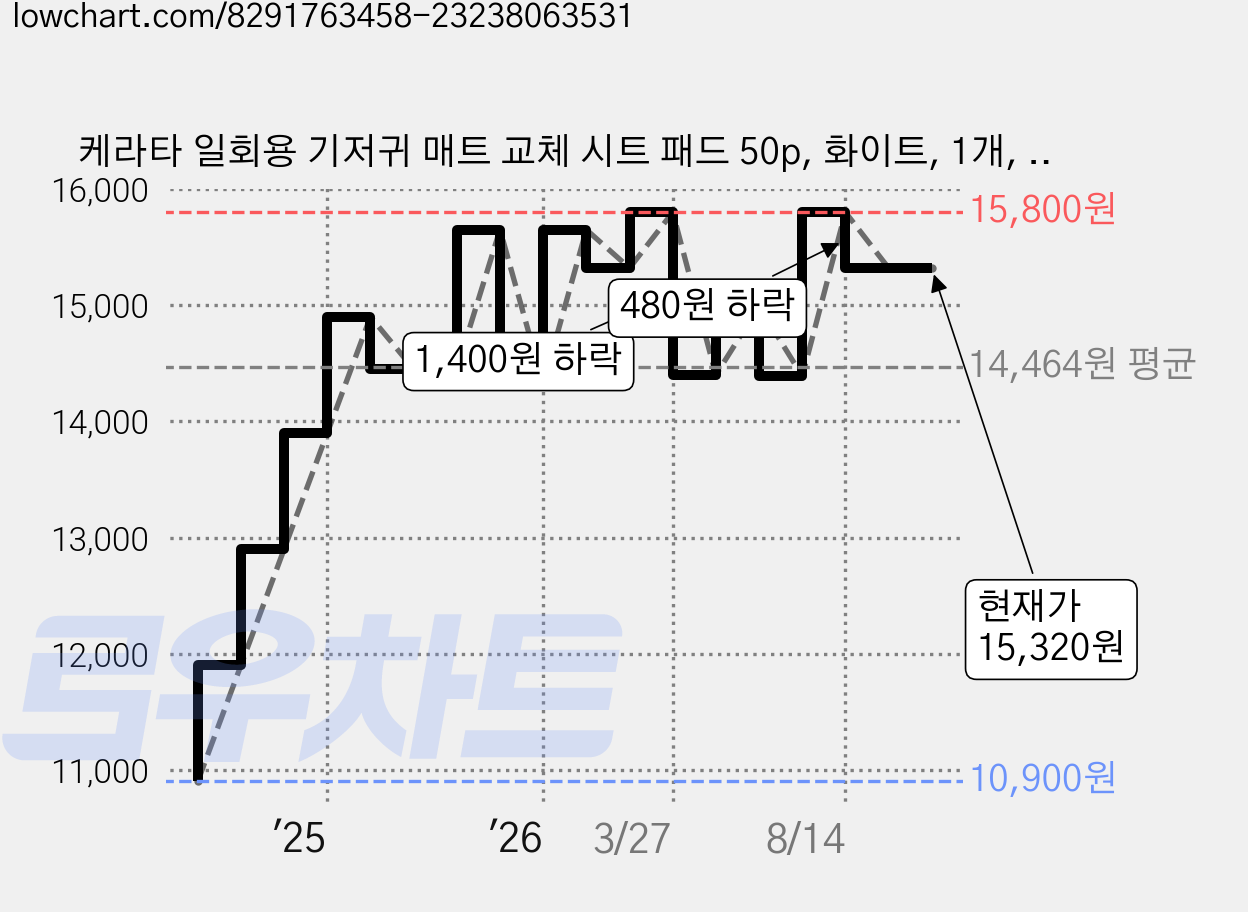 케라타 일회용 기저귀 매트 교체 시트 패드 50p, 화이트, 1개, 50개입 가격 변동 차트, 현재가 15,320원, 관측 최저가 10,900원