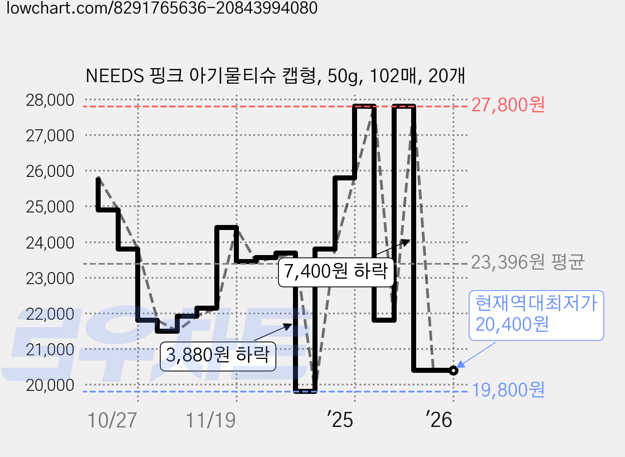 NEEDS 핑크 아기물티슈 캡형, 50g, 102매, 20개 가격 변동 차트, 현재가 20,400원, 역대최저가