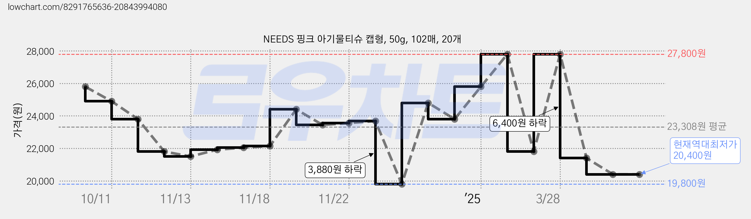 NEEDS 핑크 아기물티슈 캡형, 50g, 102매, 20개 가격 변동 차트, 현재가 20,400원, 역대최저가
