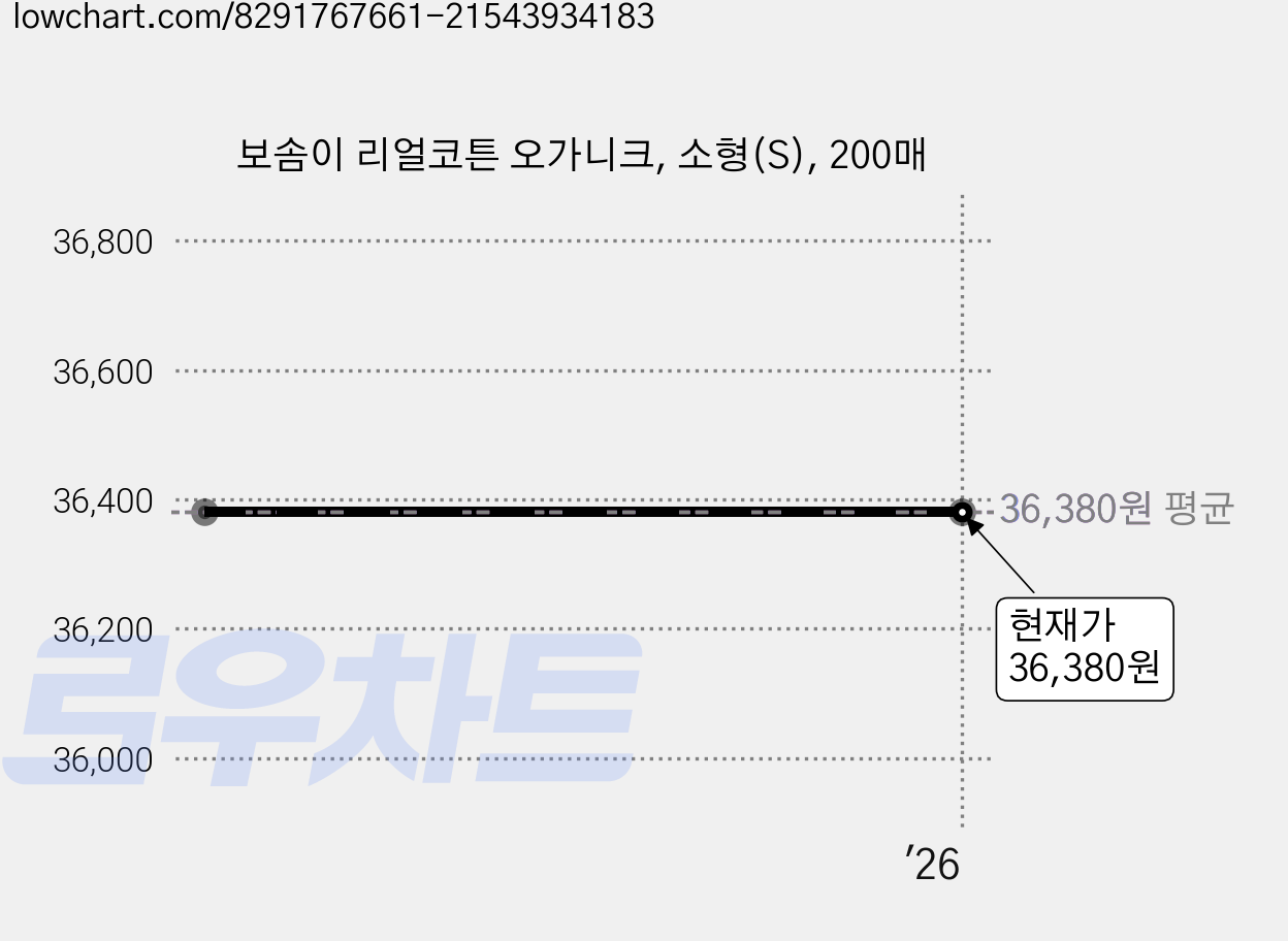 보솜이 리얼코튼 오가니크, 소형(S), 200매 가격 변동 차트, 현재가 36,380원
