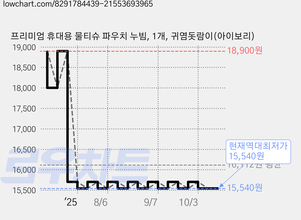 프리미엄 휴대용 물티슈 파우치 누빔, 1개, 귀염돗람이(아이보리) 가격 변동 차트, 현재가 15,540원, 역대최저가