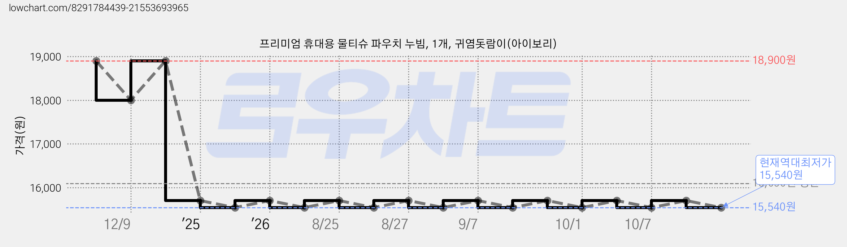 프리미엄 휴대용 물티슈 파우치 누빔, 1개, 귀염돗람이(아이보리) 가격 변동 차트, 현재가 15,540원, 역대최저가