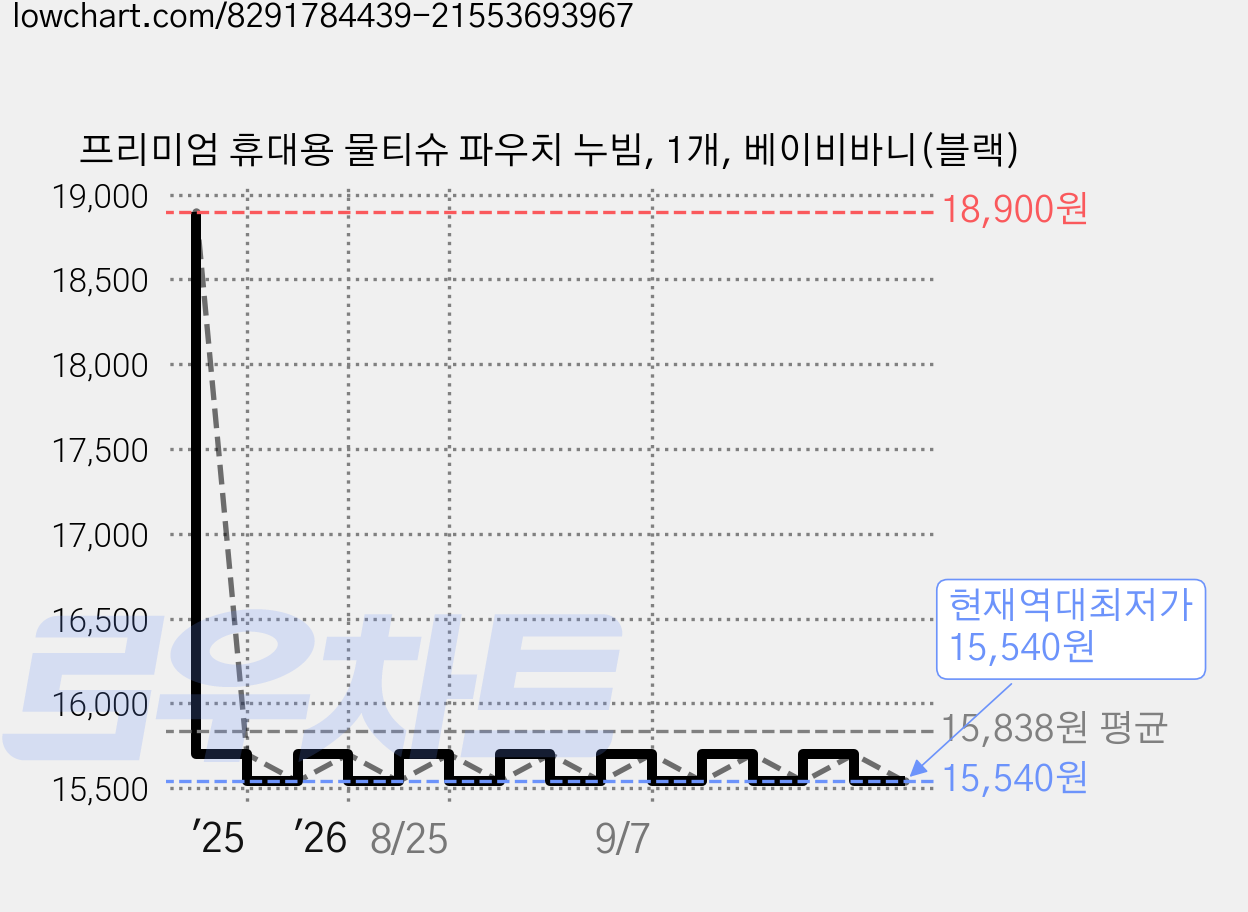 프리미엄 휴대용 물티슈 파우치 누빔, 1개, 베이비바니(블랙) 가격 변동 차트, 현재가 15,540원, 역대최저가