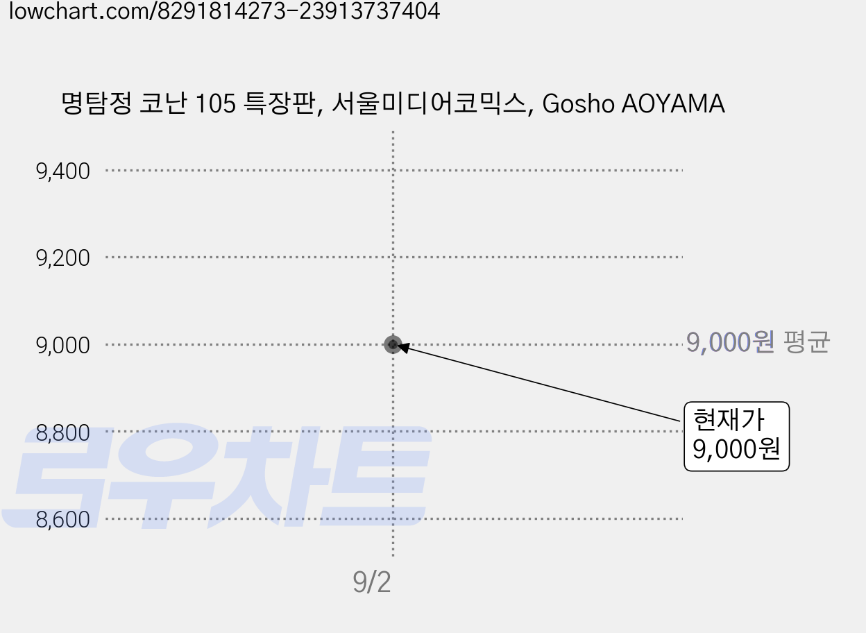명탐정 코난 105 특장판, 서울미디어코믹스, Gosho AOYAMA 가격 변동 차트, 현재가 9,000원