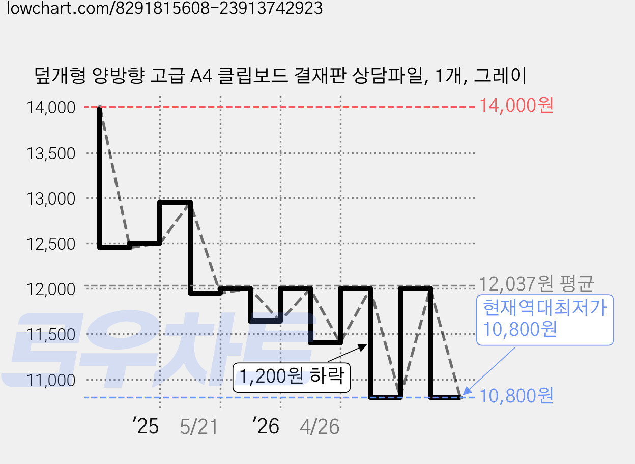 덮개형 양방향 고급 A4 클립보드 결재판 상담파일, 1개, 그레이 가격 변동 차트, 현재가 10,800원, 역대최저가