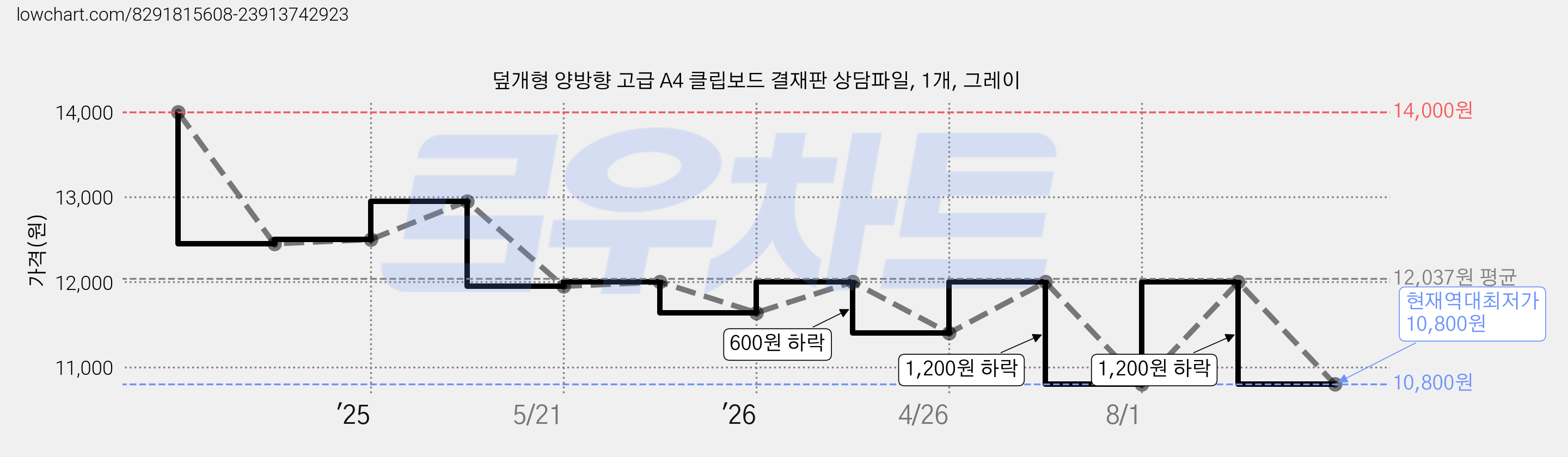 덮개형 양방향 고급 A4 클립보드 결재판 상담파일, 1개, 그레이 가격 변동 차트, 현재가 10,800원, 역대최저가