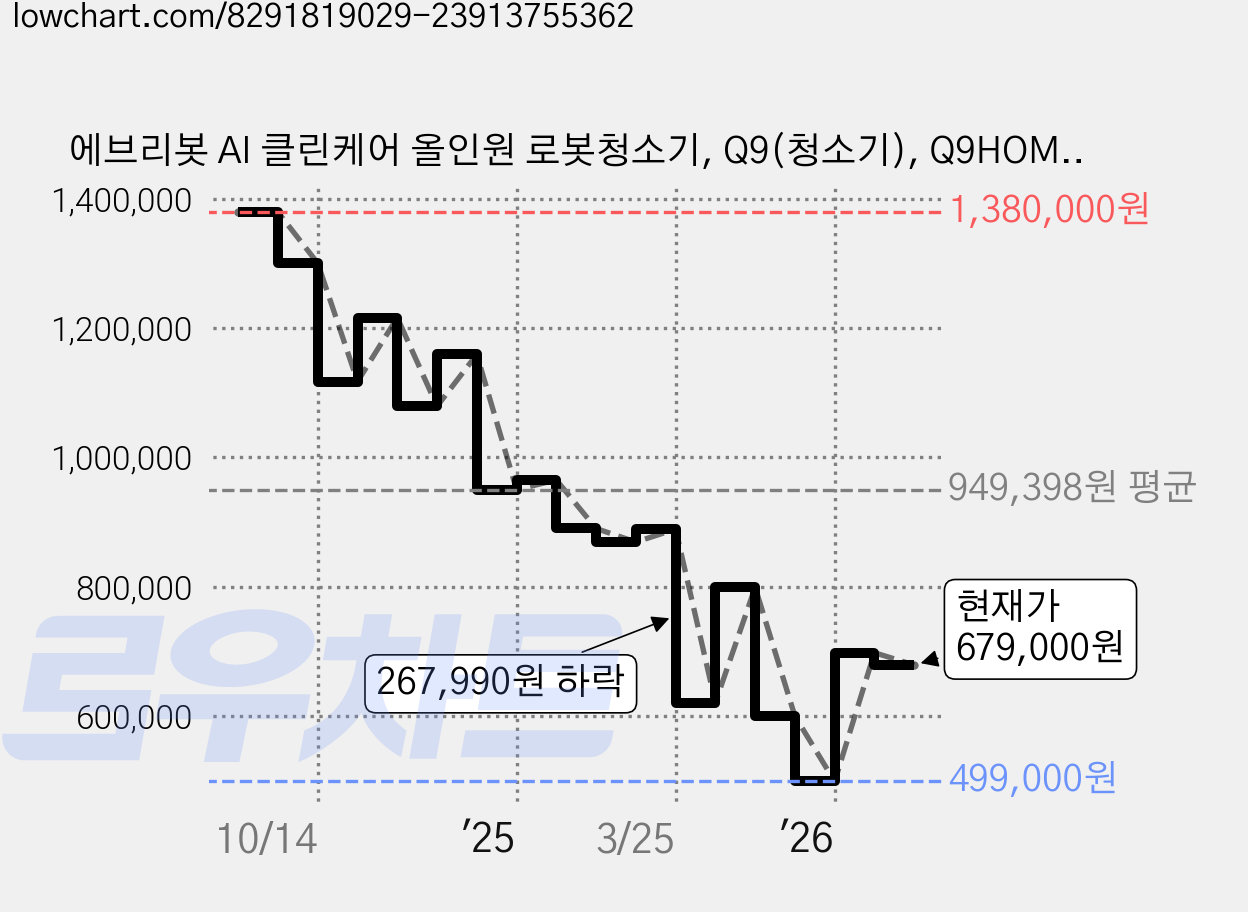 에브리봇 AI 클린케어 올인원 로봇청소기, Q9(청소기), Q9HOME(충전기), 화이트 가격 변동 차트, 현재가 679,000원, 관측 최저가 499,000원