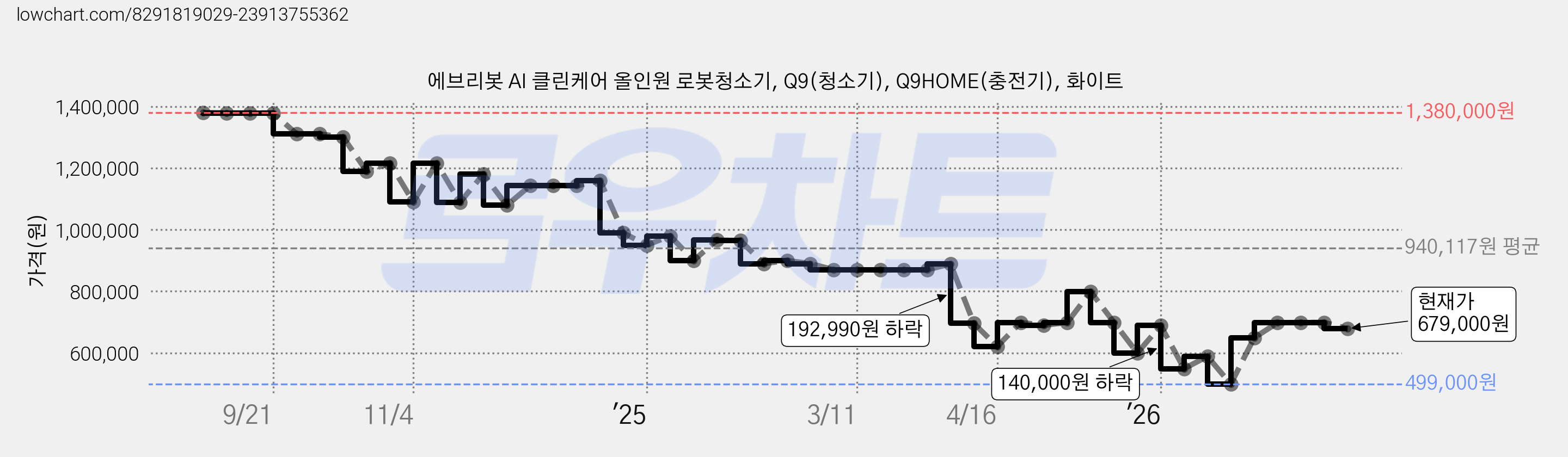 에브리봇 AI 클린케어 올인원 로봇청소기, Q9(청소기), Q9HOME(충전기), 화이트 가격 변동 차트, 현재가 679,000원, 관측 최저가 499,000원