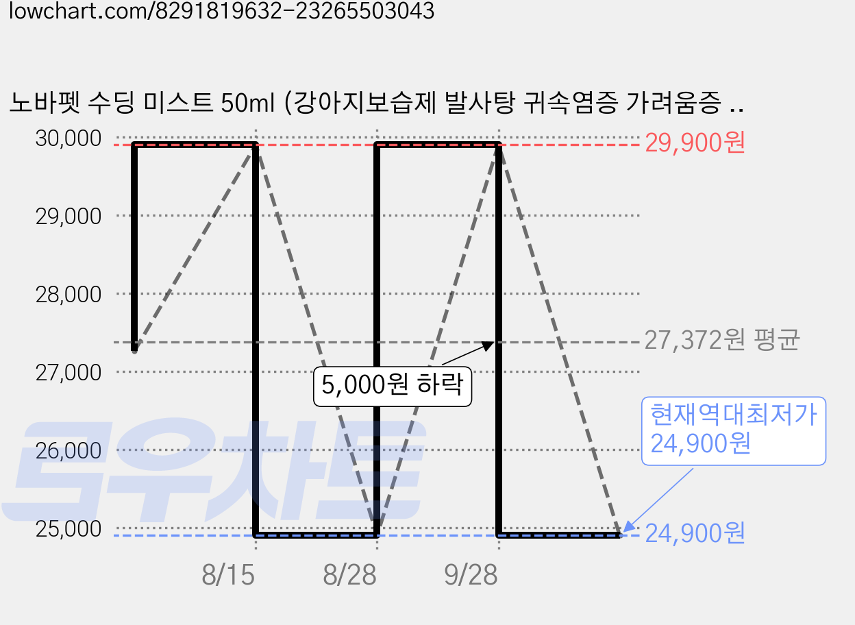 노바펫 수딩 미스트 50ml (강아지보습제 발사탕 귀속염증 가려움증 아토피), 1개 가격 변동 차트, 현재가 24,900원, 역대최저가