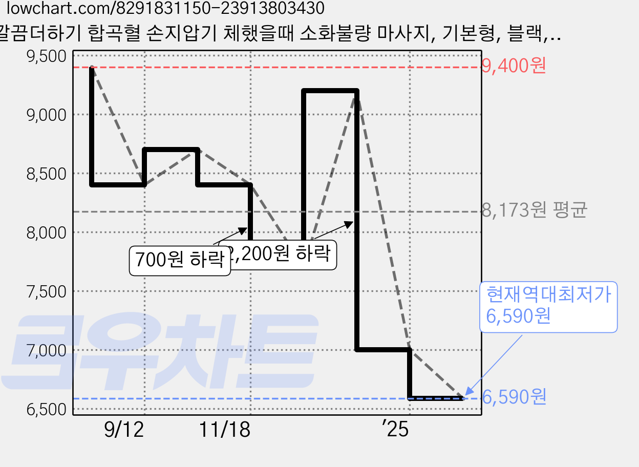 깔끔더하기 합곡혈 손지압기 체했을때 소화불량 마사지, 기본형, 블랙, 1세트 가격 변동 차트, 현재가 6,590원, 역대최저가