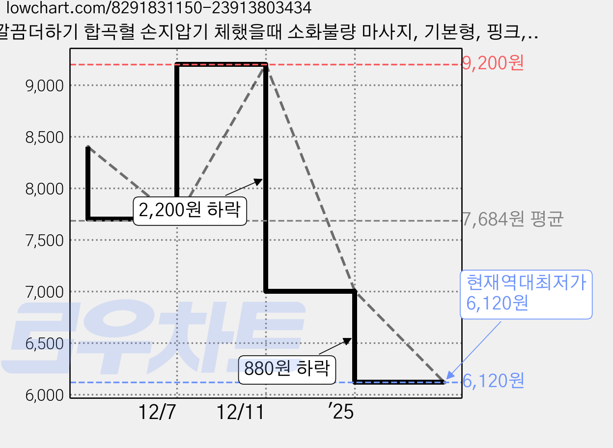 깔끔더하기 합곡혈 손지압기 체했을때 소화불량 마사지, 기본형, 핑크, 1세트 가격 변동 차트, 현재가 6,120원, 역대최저가