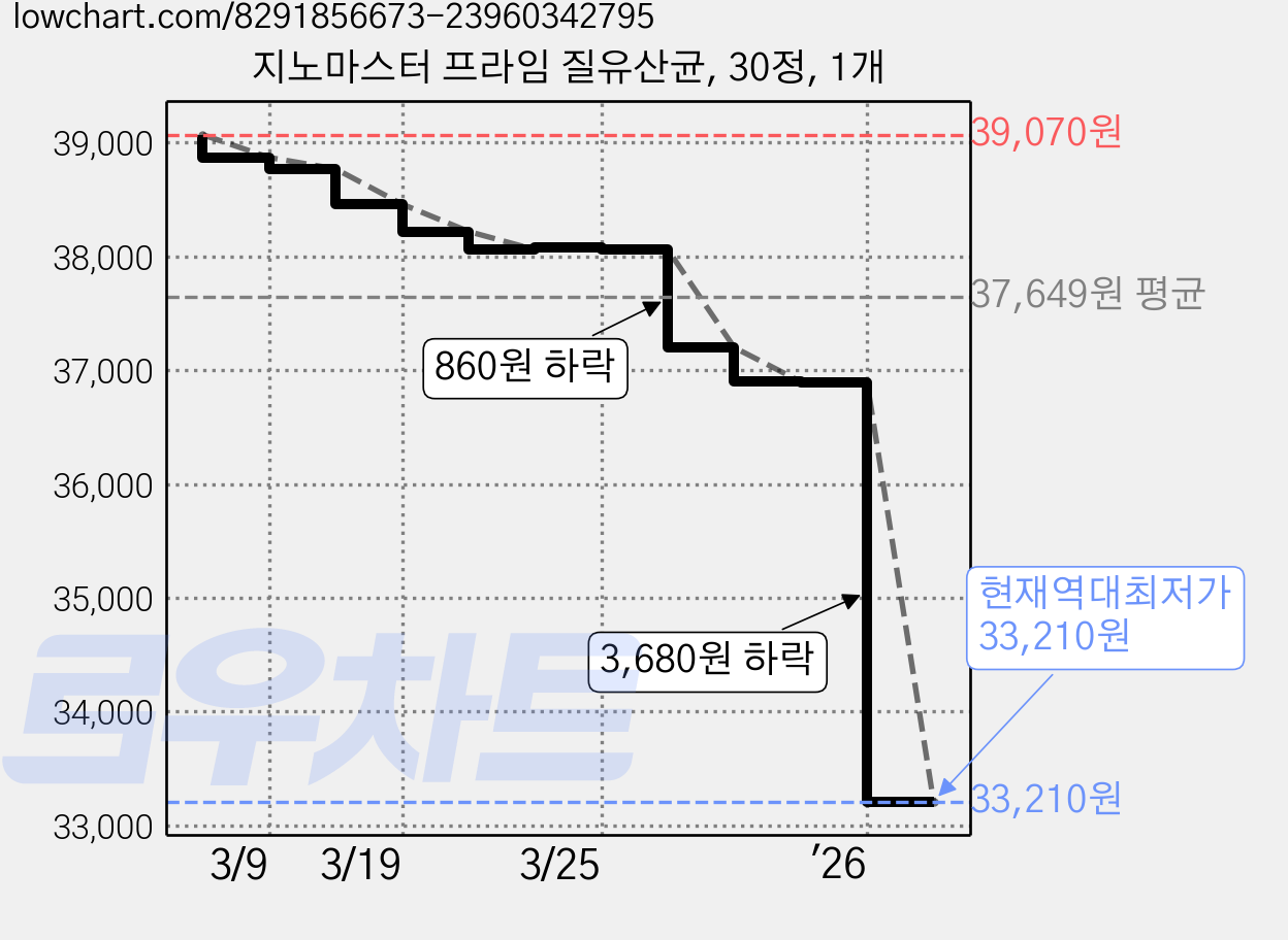 지노마스터 프라임 질유산균, 30정, 1개 가격 변동 차트, 현재가 33,210원, 역대최저가