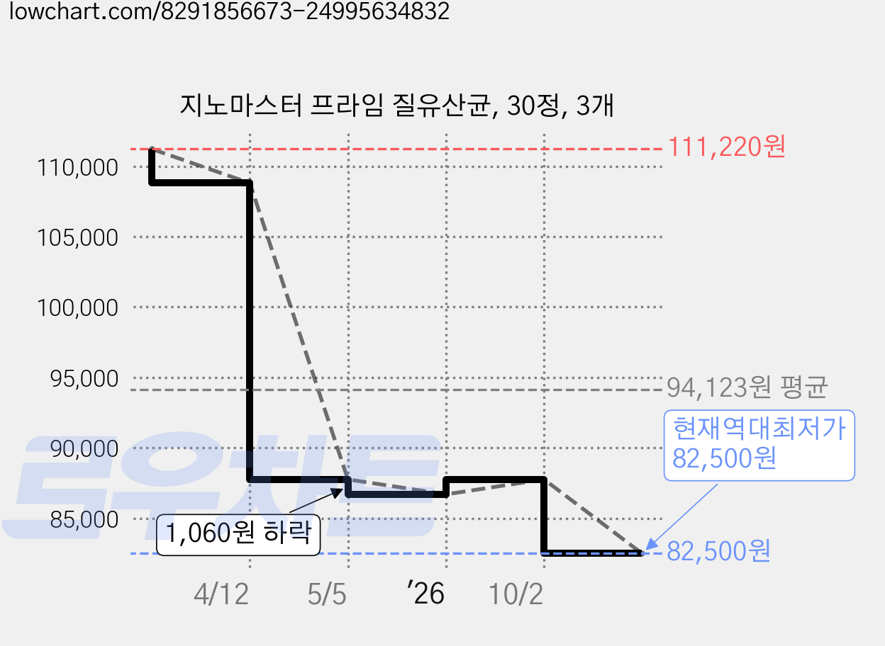 지노마스터 프라임 질유산균, 30정, 3개 가격 변동 차트, 현재가 82,500원, 역대최저가