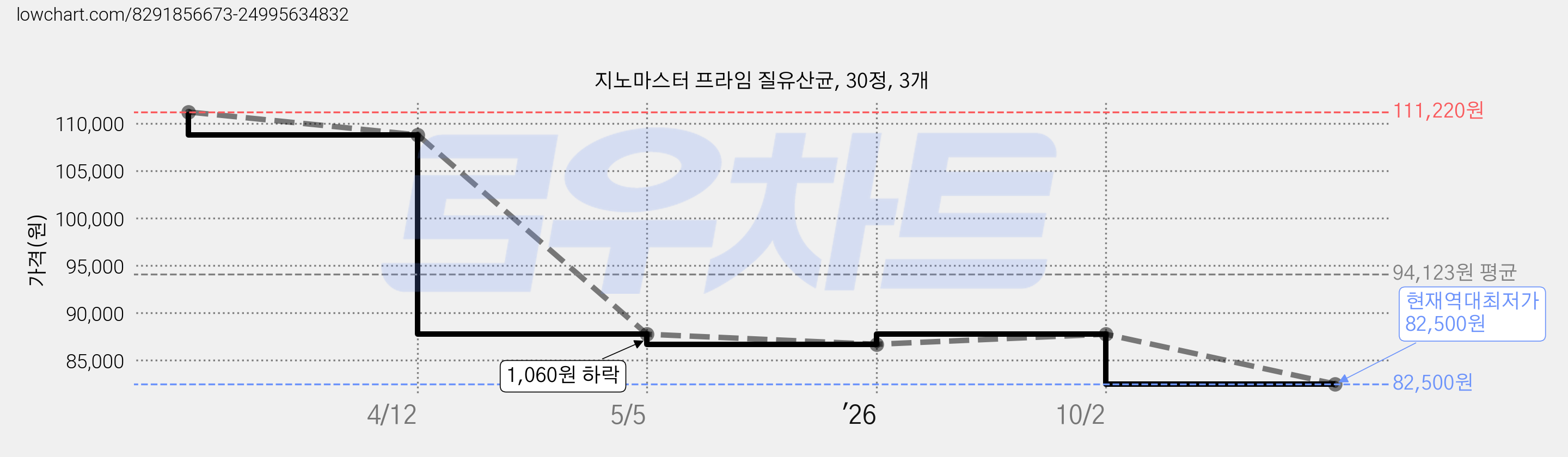 지노마스터 프라임 질유산균, 30정, 3개 가격 변동 차트, 현재가 82,500원, 역대최저가