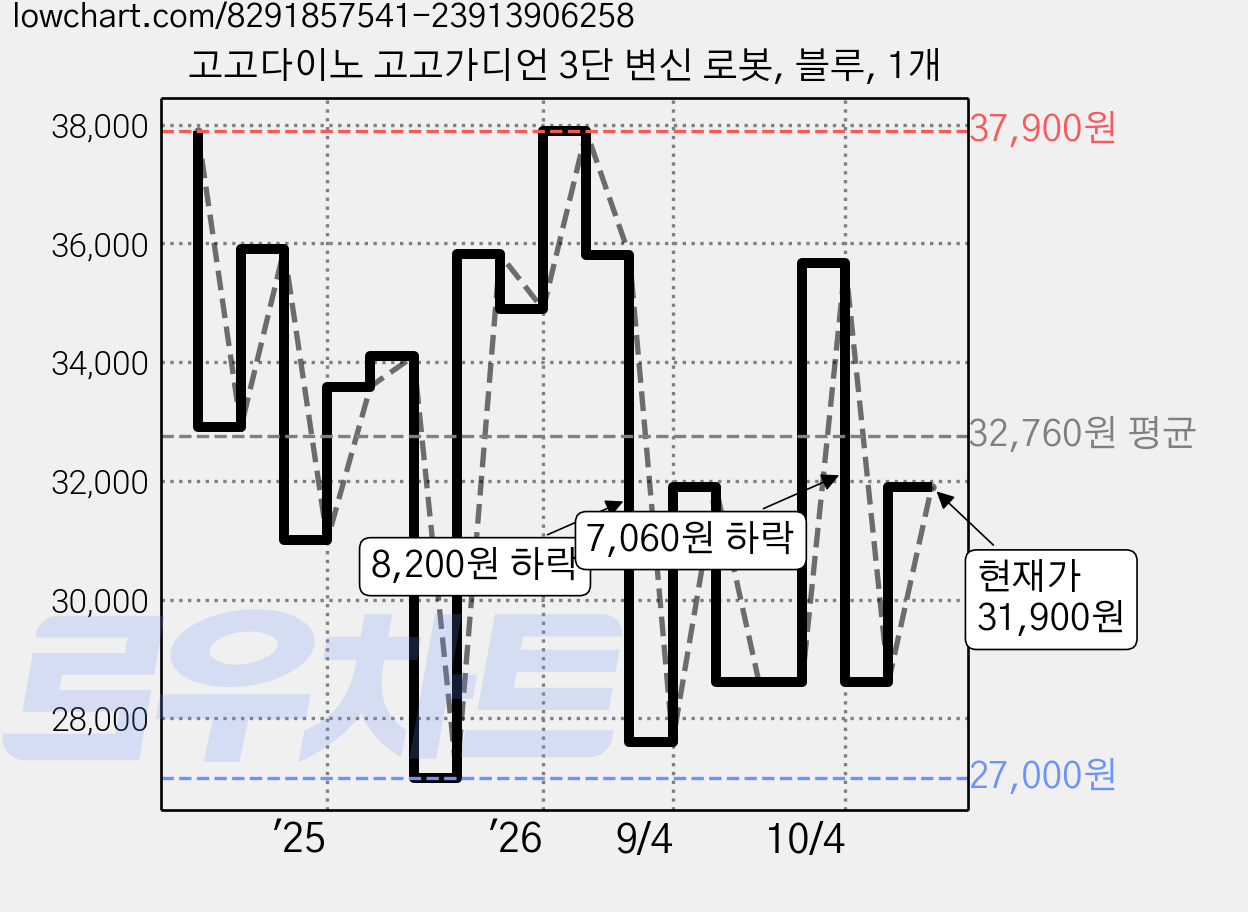 고고다이노 고고가디언 3단 변신 로봇, 블루, 1개 가격 변동 차트, 현재가 28,610원, 관측 최저가 27,000원