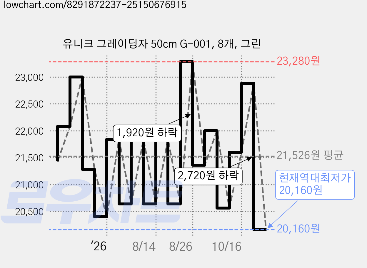유니크 그레이딩자 50cm G-001, 8개, 그린 가격 변동 차트, 현재가 20,240원, 역대최저가