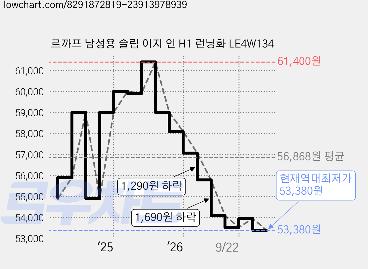 르까프 남성용 슬립 이지 인 H1 런닝화 LE4W134 가격 변동 차트, 현재가 53,380원, 역대최저가