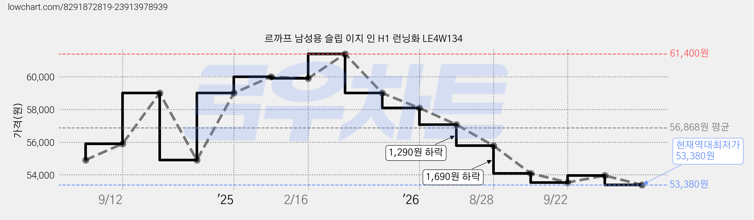 르까프 남성용 슬립 이지 인 H1 런닝화 LE4W134 가격 변동 차트, 현재가 53,380원, 역대최저가