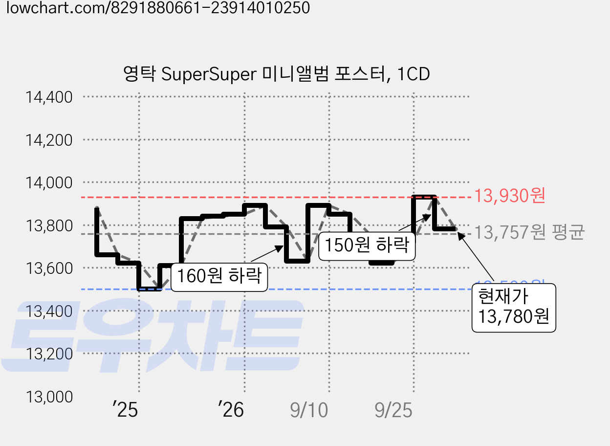 영탁 SuperSuper 미니앨범 포스터, 1CD 가격 변동 차트, 현재가 13,780원, 관측 최저가 13,500원