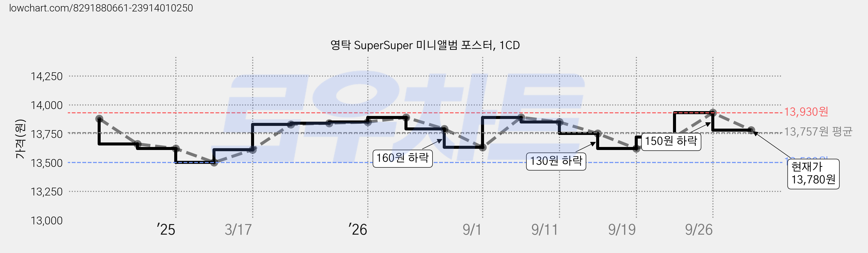 영탁 SuperSuper 미니앨범 포스터, 1CD 가격 변동 차트, 현재가 13,780원, 관측 최저가 13,500원