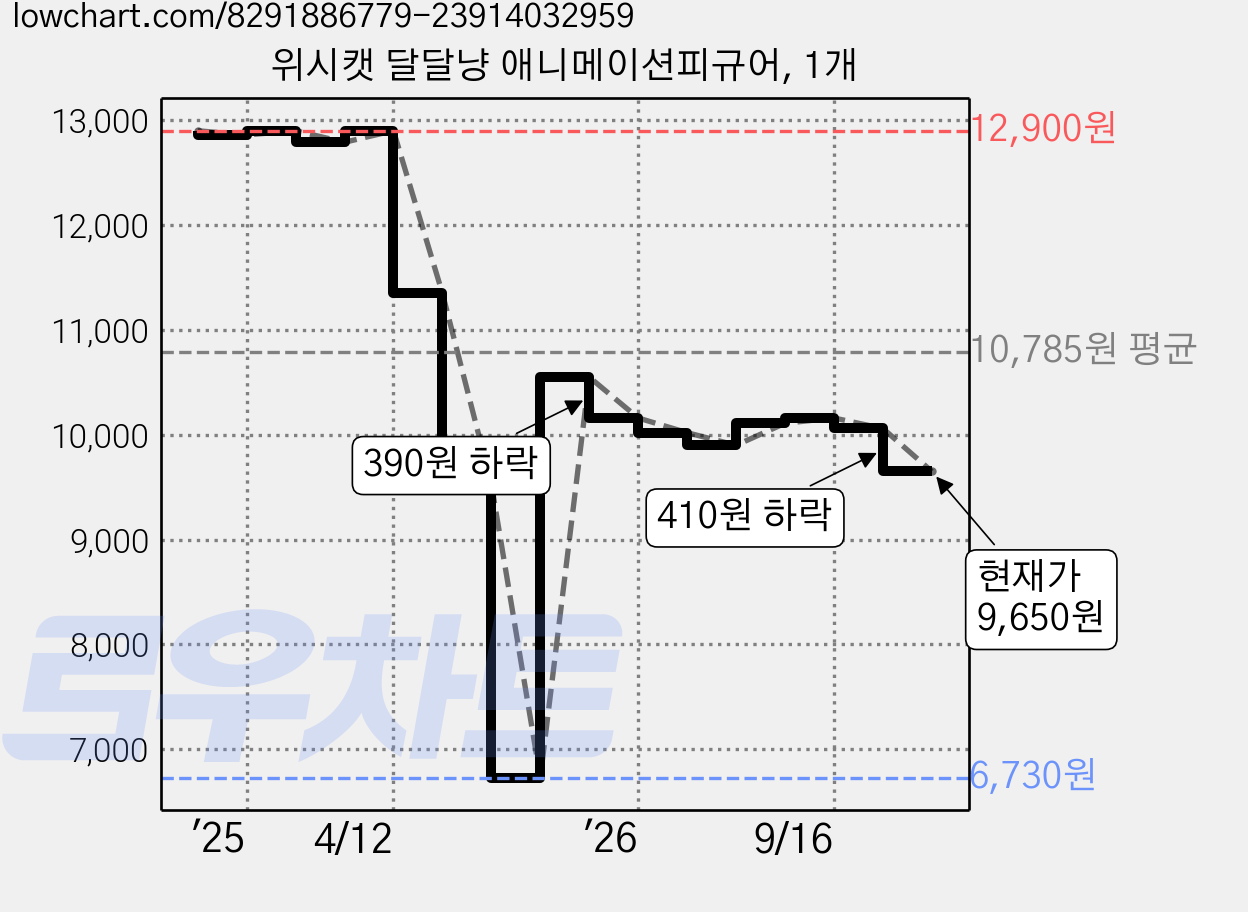 위시캣 달달냥 애니메이션피규어, 1개 가격 변동 차트, 현재가 9,650원, 관측 최저가 6,730원