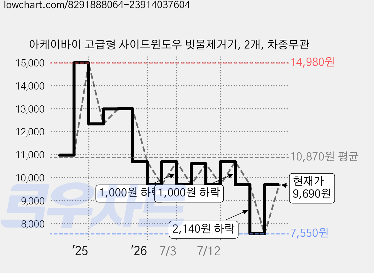 아케이바이 고급형 사이드윈도우 빗물제거기, 2개, 차종무관 가격 변동 차트, 현재가 9,690원, 관측 최저가 7,550원