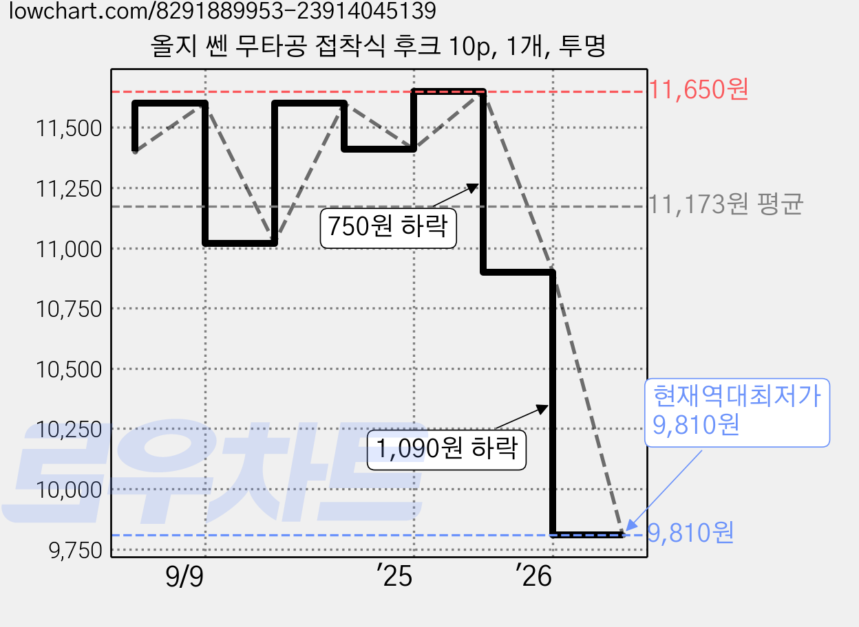 올지 쎈 무타공 접착식 후크 10p, 1개, 투명 가격 변동 차트, 현재가 9,810원, 역대최저가