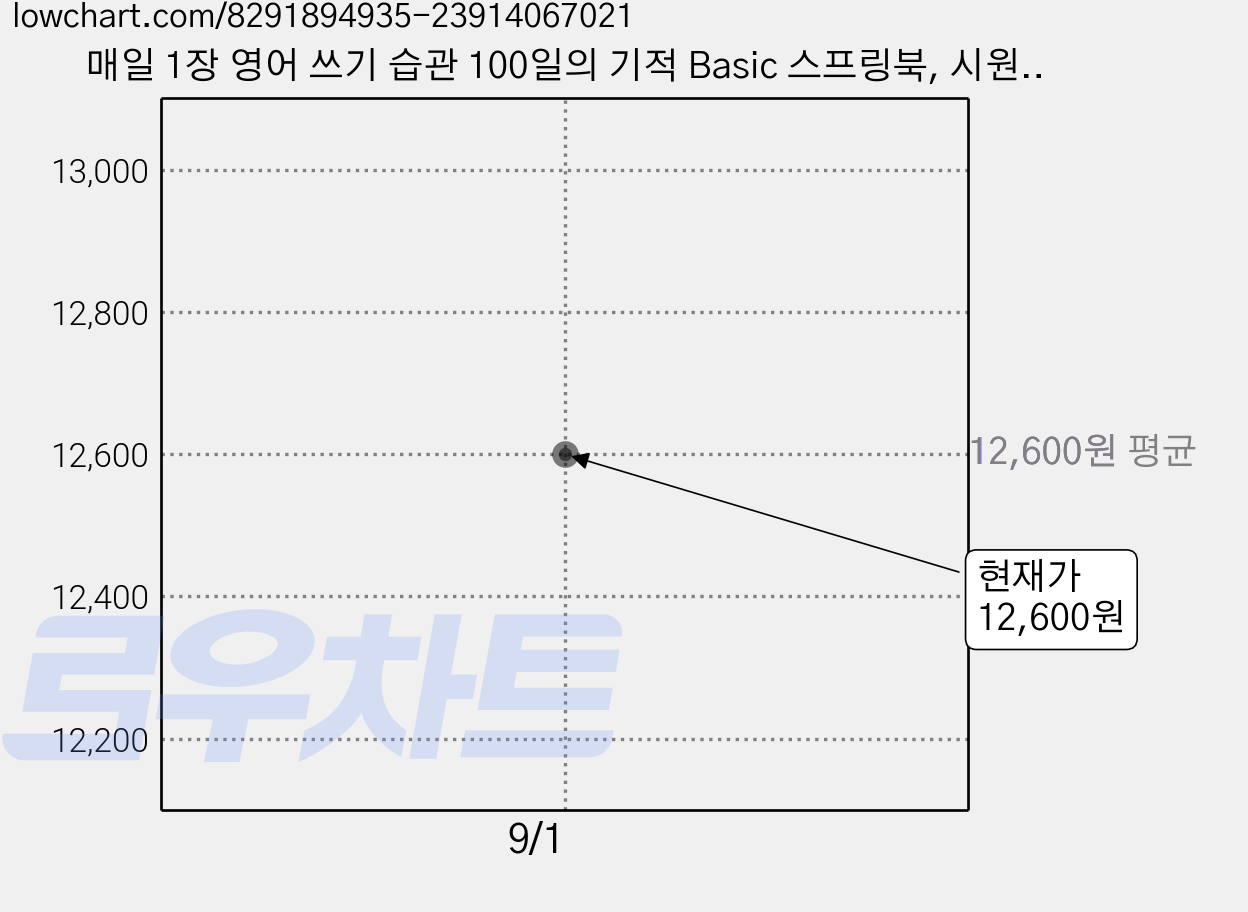 매일 1장 영어 쓰기 습관 100일의 기적 Basic 스프링북, 시원스쿨닷컴 가격 변동 차트, 현재가 12,600원