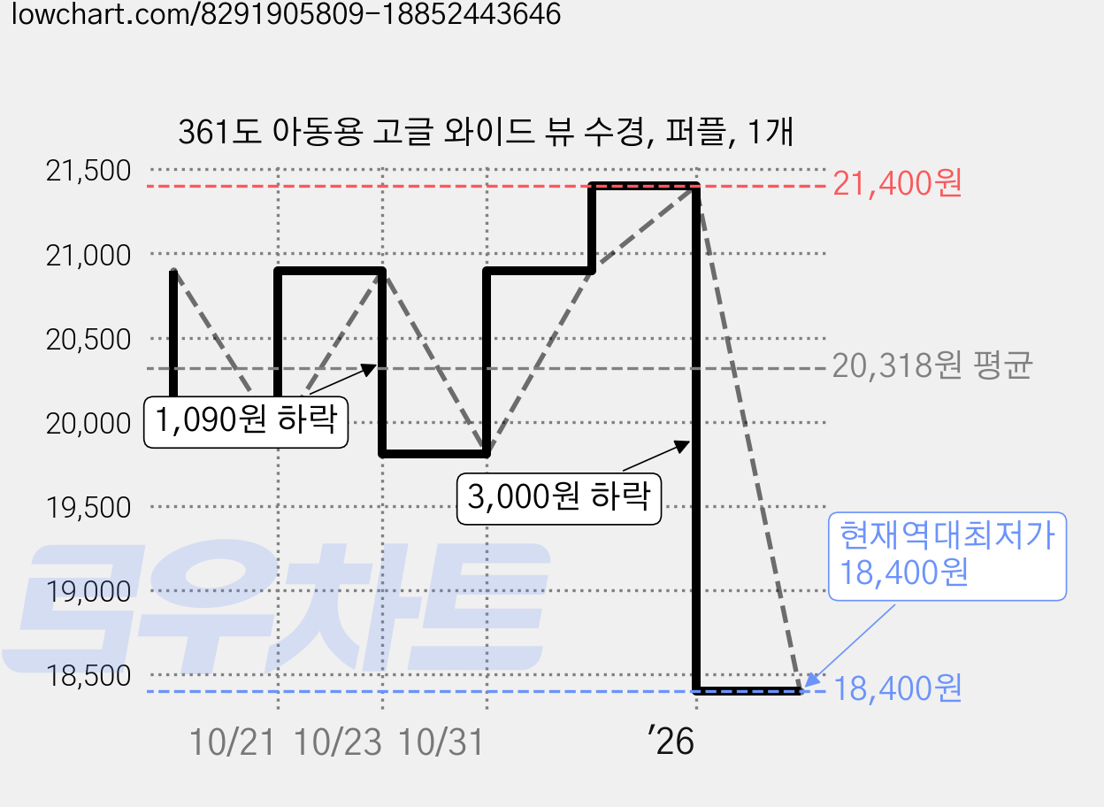 361도 아동용 고글 와이드 뷰 수경, 퍼플, 1개 가격 변동 차트, 현재가 18,400원, 역대최저가