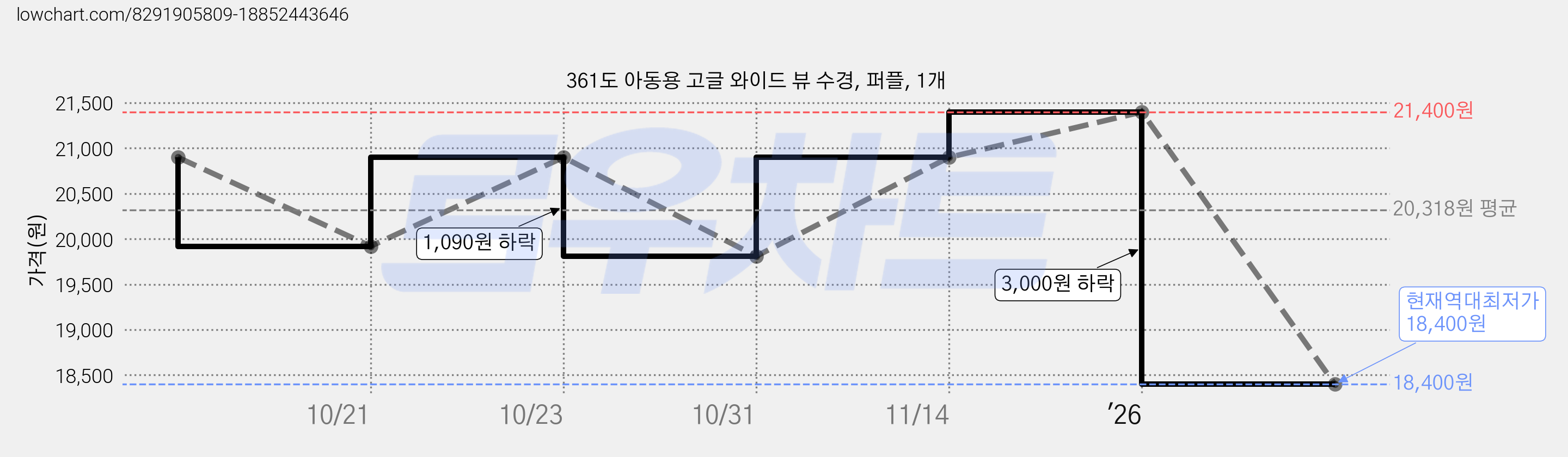 361도 아동용 고글 와이드 뷰 수경, 퍼플, 1개 가격 변동 차트, 현재가 18,400원, 역대최저가