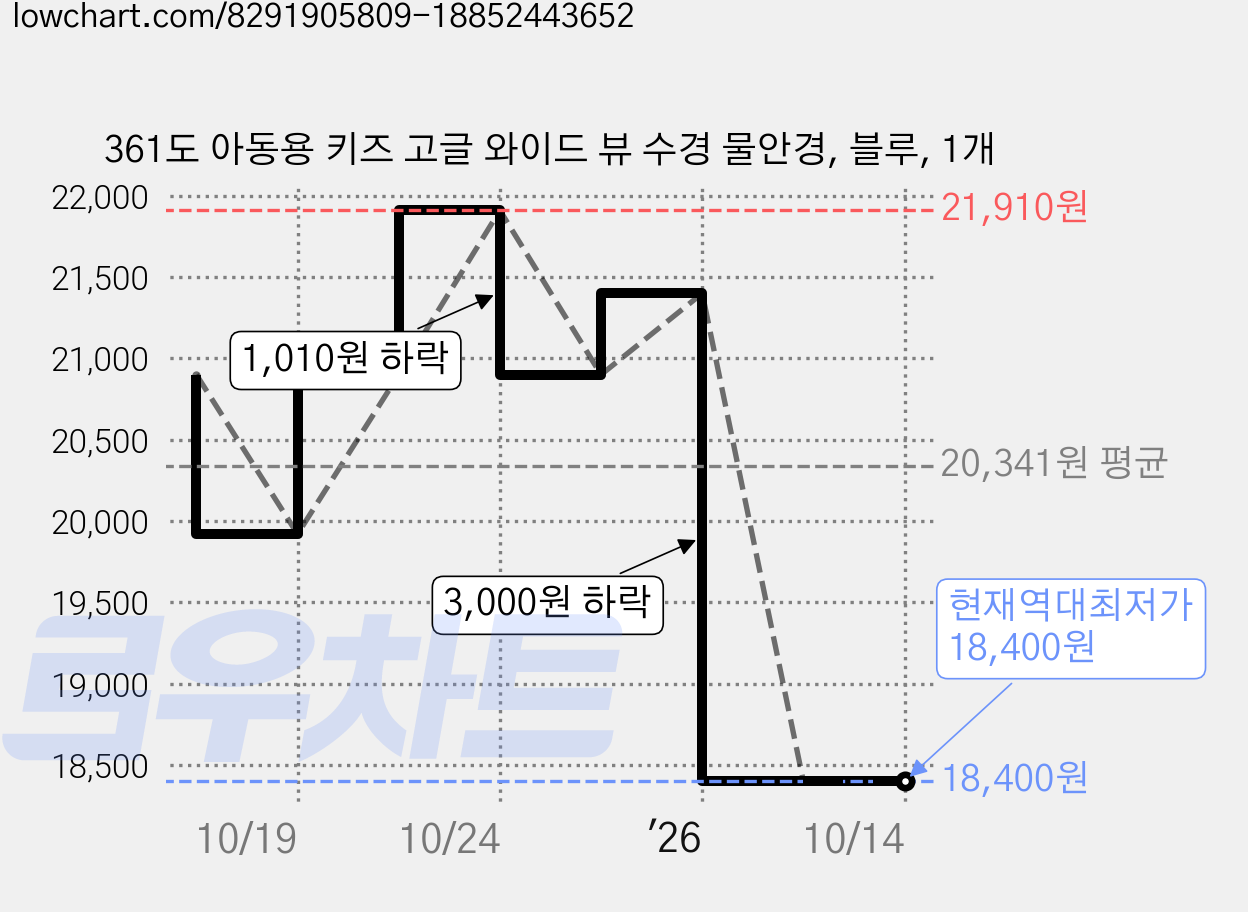 361도 아동용 키즈 고글 와이드 뷰 수경 물안경, 블루, 1개 가격 변동 차트, 현재가 18,400원, 역대최저가